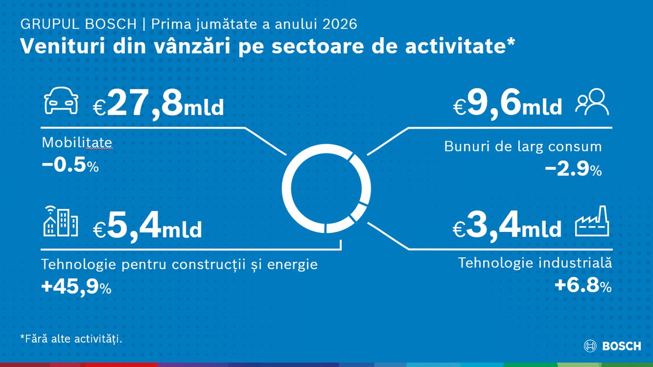 23_09_bosch-rezultate-financiare-s1-2026_3